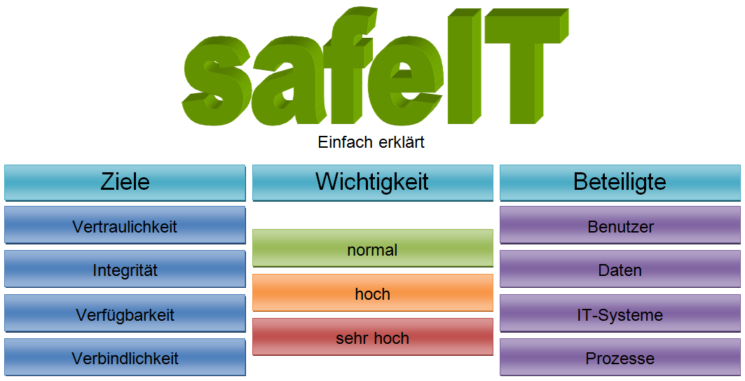 Enlarged view: safeIT