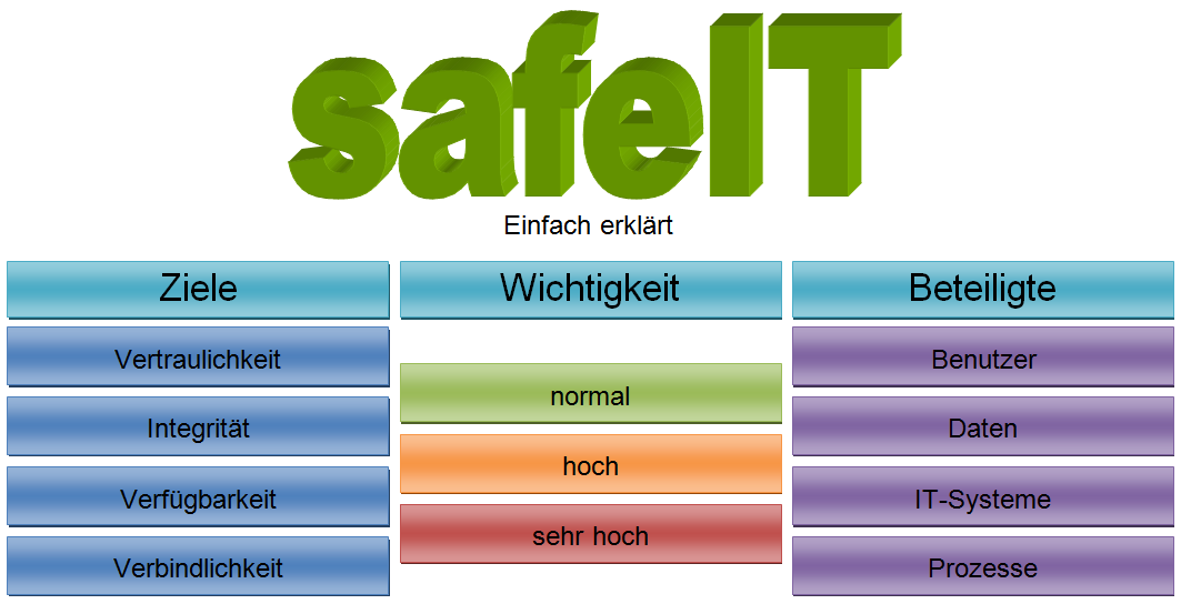 Vergrösserte Ansicht: safeIT